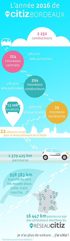 L'année 2016 de Citiz Bordeaux en quelques chiffres clés