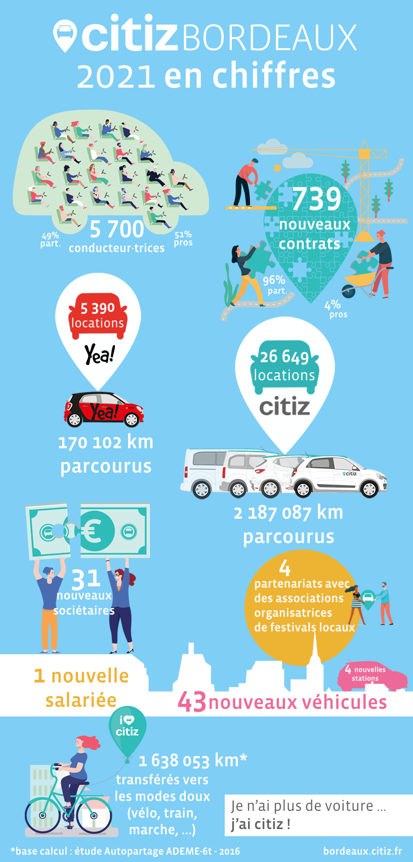 Citiz Bordeaux : 2021 en chiffres