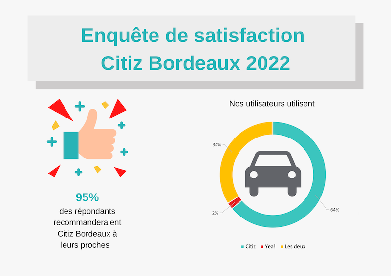 Résultats enquête satisfaction Bordeaux 2022
