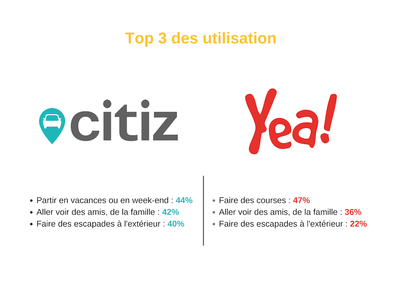 Top 3 utlisations Citiz et Yea à Bordeaux en 2022