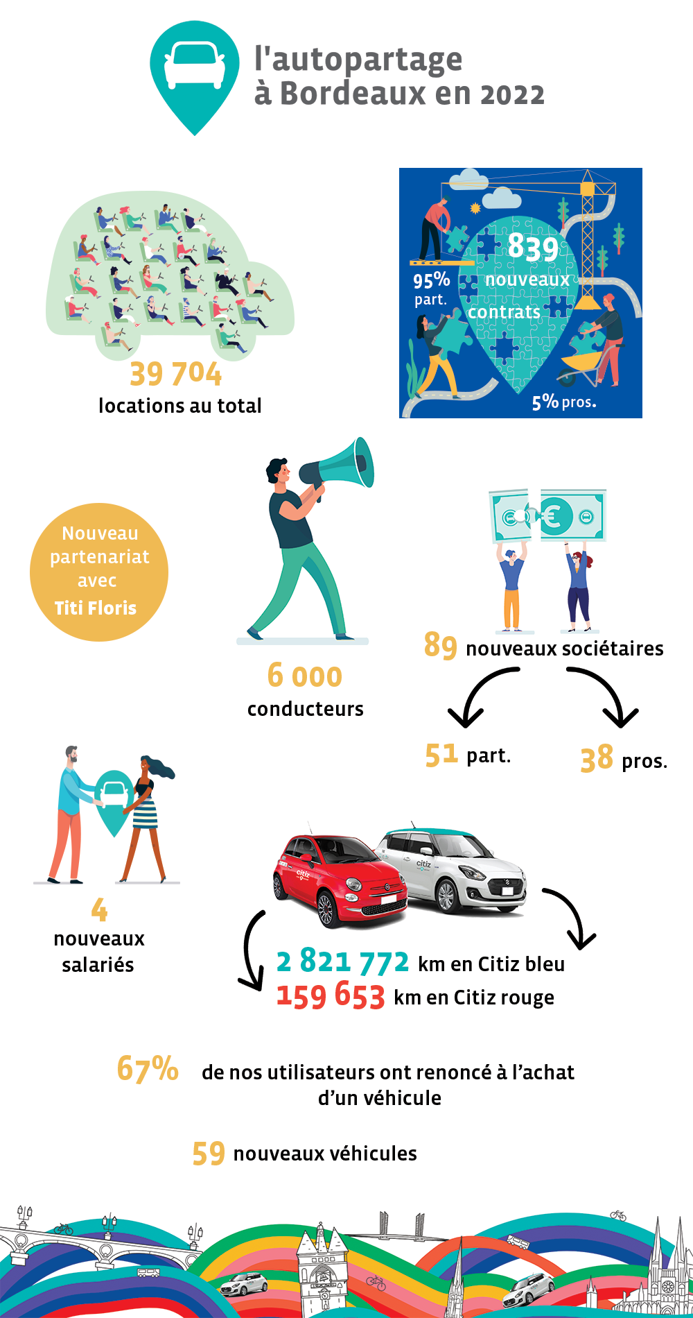Les chiffres-clé de 2022 pour Citiz à Bordeaux